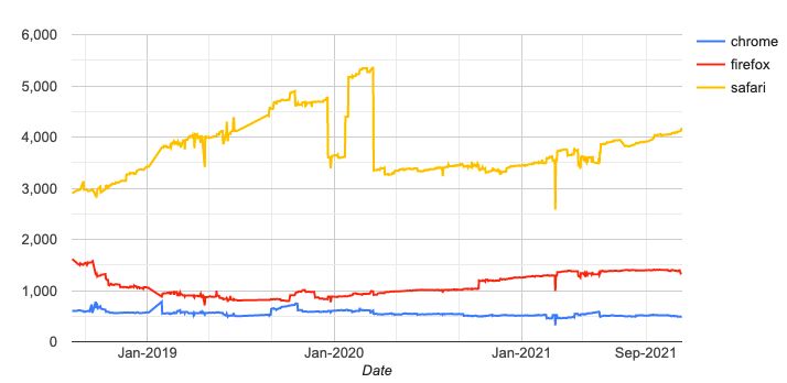 Web platform tests result line chart showing higher Safari failure